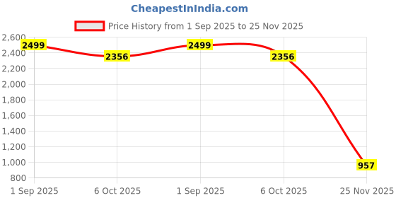 myntra.com CHUI MUI Printed Maxi Nightdress chui mui Price History Graph from 1 Sep 2025 to 25 Nov 2025
