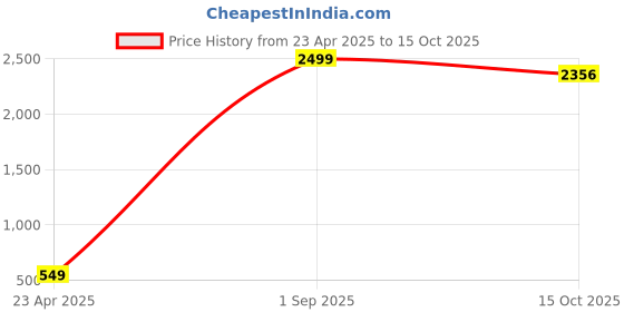myntra.com CHUI MUI Printed Maxi Nightdress chui mui Price History Graph from 23 Apr 2025 to 15 Oct 2025
