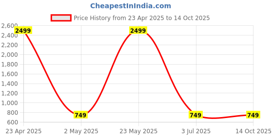 myntra.com CHUI MUI Printed Maxi Nightdress chui mui Price History Graph from 23 Apr 2025 to 14 Oct 2025