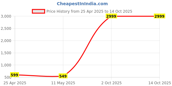 myntra.com CHUI MUI Printed Maxi Nightdress chui mui Price History Graph from 25 Apr 2025 to 13 Oct 2025