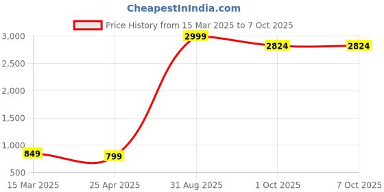 myntra.com CHUI MUI Printed Maxi Nightdress chui mui Price History Graph from 15 Mar 2025 to 6 Oct 2025