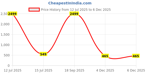 myntra.com CHUI MUI Printed Maxi Nightdress chui mui Price History Graph from 12 Jul 2025 to 4 Dec 2025