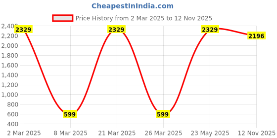 myntra.com CHUI MUI Printed V- Neck Short Sleeves Maxi Kaftan nightdress chui mui Price History Graph from 2 Mar 2025 to 12 Nov 2025