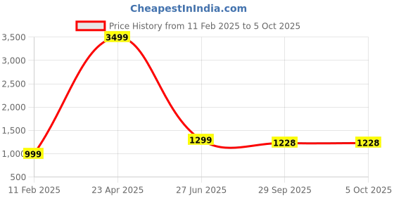 myntra.com CHUI MUI Wome Plus Size Embroidered Maxi Nightdress chui mui Price History Graph from 11 Feb 2025 to 4 Oct 2025