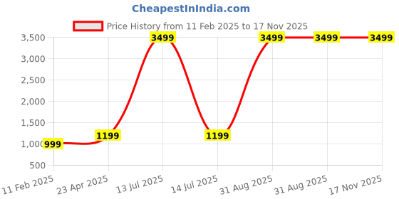 myntra.com CHUI MUI Women Embroidered Long Sleeves Maxi Sweat Nightdress chui mui Price History Graph from 11 Feb 2025 to 17 Nov 2025