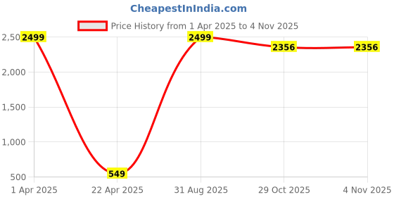 myntra.com CHUI MUI Women Embroidered Maxi Maternity Nightdress chui mui Price History Graph from 1 Apr 2025 to 1 Nov 2025