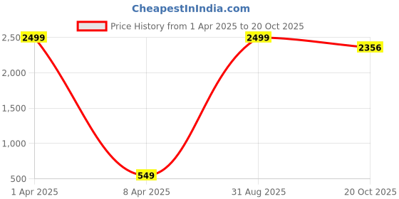 myntra.com CHUI MUI Women Embroidered Maxi Maternity Nightdress chui mui Price History Graph from 1 Apr 2025 to 20 Oct 2025