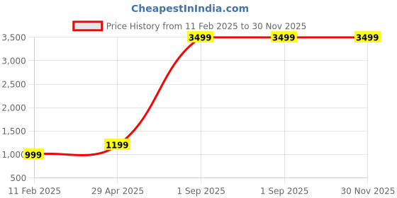 myntra.com CHUI MUI Women Embroidered Maxi Nightdress chui mui Price History Graph from 11 Feb 2025 to 30 Nov 2025