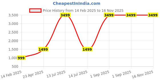 myntra.com CHUI MUI Women Floral Embroidered Maxi Nightdress chui mui Price History Graph from 14 Feb 2025 to 15 Nov 2025