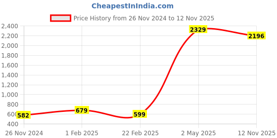myntra.com CHUI MUI Women Floral Printed Maxi Kaftan Nightdress chui mui Price History Graph from 26 Nov 2024 to 12 Nov 2025