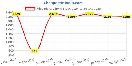 myntra.com CHUI MUI Women Printed Maxi Kaftan Nightdress chui mui Price History Graph from 1 Dec 2024 to 26 Oct 2025