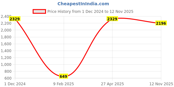 myntra.com CHUI MUI Women Printed Maxi Kaftan nightdress chui mui Price History Graph from 1 Dec 2024 to 12 Nov 2025
