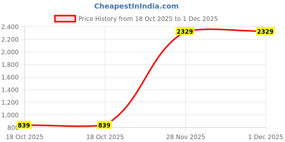 myntra.com CHUI MUI Women Printed Maxi Kaftan Nightdress chui mui Price History Graph from 18 Oct 2025 to 30 Nov 2025