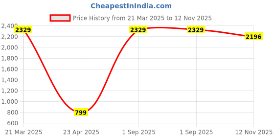 myntra.com CHUI MUI Women Printed Maxi Nightdress chui mui Price History Graph from 21 Mar 2025 to 12 Nov 2025