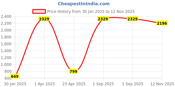 myntra.com CHUI MUI Women Printed Short Sleeves Maxi Nightdress chui mui Price History Graph from 30 Jan 2025 to 12 Nov 2025
