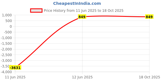 myntra.com CHUI MUI Women Set Of 4 Maxi Nightdress chui mui Price History Graph from 11 Jun 2025 to 18 Oct 2025