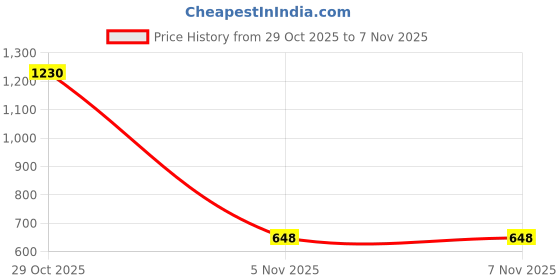 myntra.com Chumbak 2-Pieces Assorted Scented Candles chumbak Price History Graph from 29 Oct 2025 to 6 Nov 2025