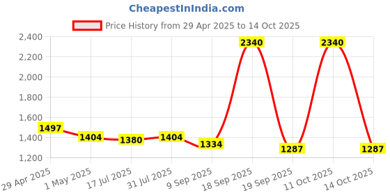myntra.com Chumbak 3-Pcs Pink & Blue Warm Hugs Trio Gift Set - (Hug In A Mug) chumbak Price History Graph from 29 Apr 2025 to 14 Oct 2025