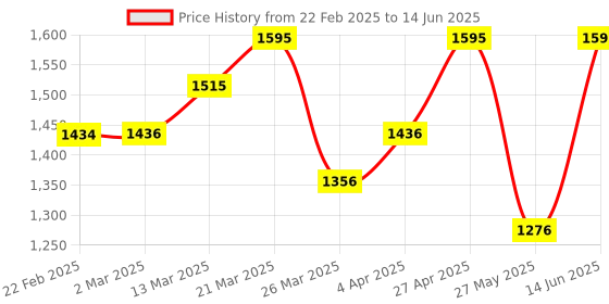 myntra.com Chumbak 3Pcs Red & White Printed Square Shaped Pre-Filled Cushions chumbak Price History Graph from 22 Feb 2025 to 14 Jun 2025