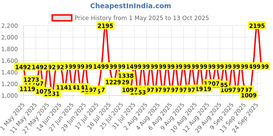 myntra.com Chumbak 7-Pcs Red & Green Blooming Buds Serveware Gift Set chumbak Price History Graph from 1 May 2025 to 13 Oct 2025