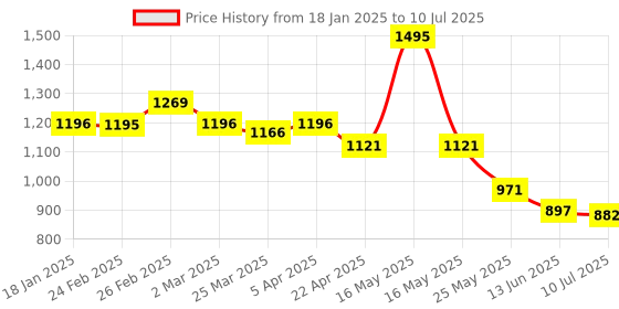 myntra.com Chumbak Abstract Printed iPhone 16 Back Case Mobile Accessories chumbak Price History Graph from 18 Jan 2025 to 10 Jul 2025