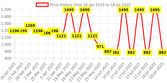 myntra.com Chumbak Abstract Printed iPhone 16 Plus Back Case Mobile Accessories chumbak Price History Graph from 16 Jan 2025 to 10 Jul 2025
