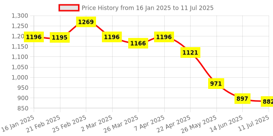 myntra.com Chumbak Abstract Printed iPhone 16 Pro Back Case Mobile Accessories chumbak Price History Graph from 16 Jan 2025 to 11 Jul 2025