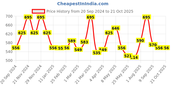 myntra.com Chumbak Adults Multicoloured Monuments Print Sunglasses Case chumbak Price History Graph from 20 Sep 2024 to 20 Oct 2025