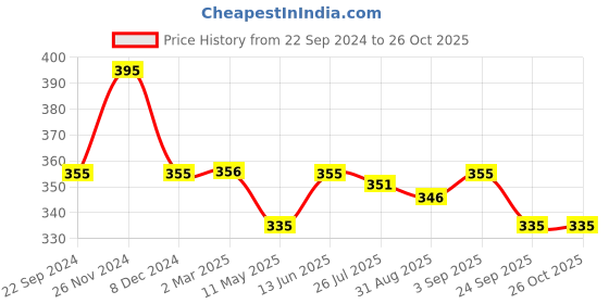 myntra.com Chumbak Adults Teal & Pink Auto Ride Printed Spiral Note book chumbak Price History Graph from 22 Sep 2024 to 26 Oct 2025