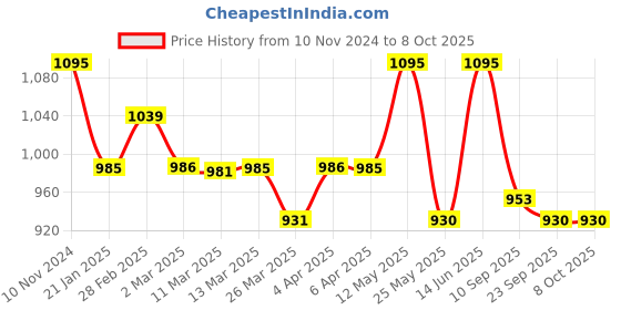 myntra.com Chumbak Assorted Patchwork Desk Calendar chumbak Price History Graph from 10 Nov 2024 to 8 Oct 2025