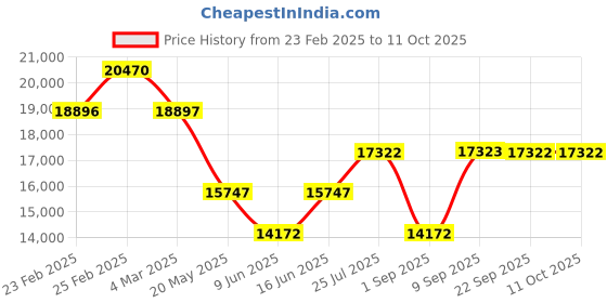 myntra.com Chumbak Beach Beige Single Seater Colonial Couch chumbak Price History Graph from 23 Feb 2025 to 10 Oct 2025