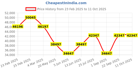 myntra.com Chumbak Beach Beige Three Seater Colonial Couch chumbak Price History Graph from 23 Feb 2025 to 9 Oct 2025