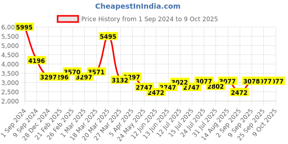 myntra.com Chumbak Begum Foot Rest Grey Solid Round Ottoman chumbak Price History Graph from 1 Sep 2024 to 9 Oct 2025