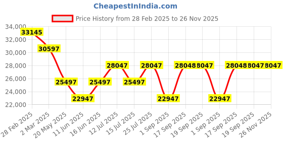 myntra.com Chumbak Begum Love Seat Bohemian Palampore Black Floral Printed Two Seater Inflatable Sofa chumbak Price History Graph from 28 Feb 2025 to 26 Nov 2025