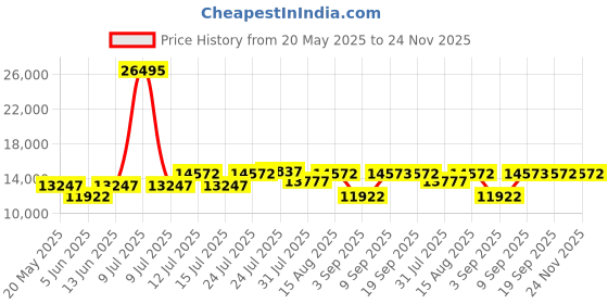 myntra.com Chumbak Begum Wing Chair - Grey'S Garden chumbak Price History Graph from 20 May 2025 to 24 Nov 2025