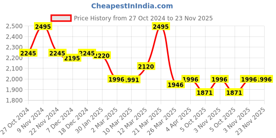 myntra.com Chumbak Beige & Blue Printed Desk Organiser chumbak Price History Graph from 27 Oct 2024 to 23 Nov 2025