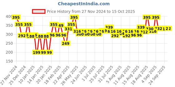 myntra.com Chumbak Beige & Yellow Ravana Magnet chumbak Price History Graph from 27 Nov 2024 to 14 Oct 2025