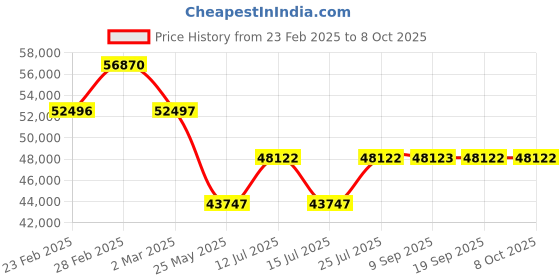 myntra.com Chumbak Beige Nawab Couch 3 Seater Inflatable Sofa & Bed chumbak Price History Graph from 23 Feb 2025 to 8 Oct 2025