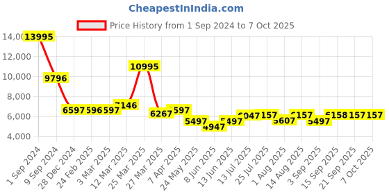 myntra.com Chumbak Beige Printed Rectangular Storage Ottoman chumbak Price History Graph from 1 Sep 2024 to 6 Oct 2025