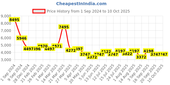 myntra.com Chumbak Beige Round Ottomans chumbak Price History Graph from 1 Sep 2024 to 9 Oct 2025