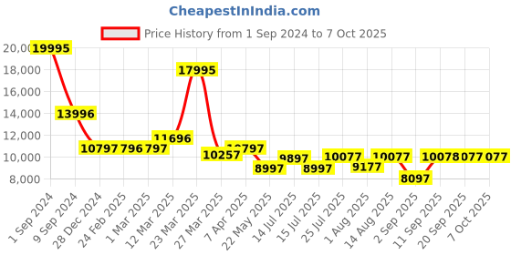 myntra.com Chumbak Beige Round Ottomans chumbak Price History Graph from 1 Sep 2024 to 7 Oct 2025