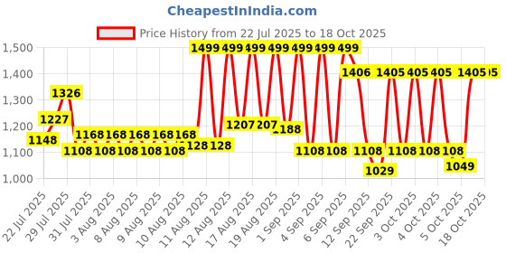 myntra.com Chumbak Best Sis Ever Gift Set chumbak Price History Graph from 22 Jul 2025 to 17 Oct 2025