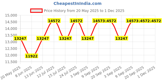 myntra.com Chumbak Black & Beige Modern Chair-Bohemian Palampore chumbak Price History Graph from 20 May 2025 to 1 Dec 2025
