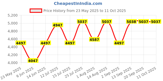 myntra.com Chumbak Black & Green Printed Jodhpur Bench chumbak Price History Graph from 23 May 2025 to 11 Oct 2025