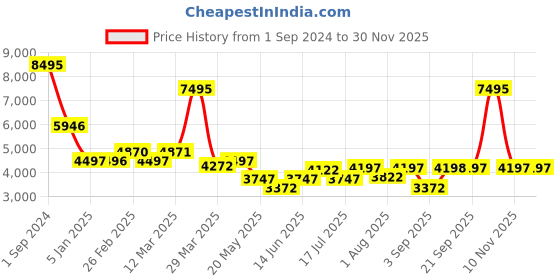myntra.com Chumbak Black & Pink Floral-Printed Round Ottomans chumbak Price History Graph from 1 Sep 2024 to 29 Nov 2025