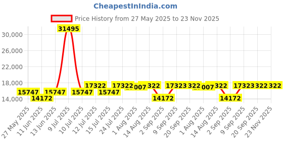 myntra.com Chumbak Black & Pink Printed Wing Chair chumbak Price History Graph from 27 May 2025 to 23 Nov 2025
