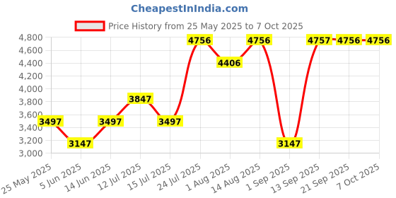 myntra.com Chumbak Black Bohemian Palampore Printed Bistro FoldableStool chumbak Price History Graph from 25 May 2025 to 6 Oct 2025