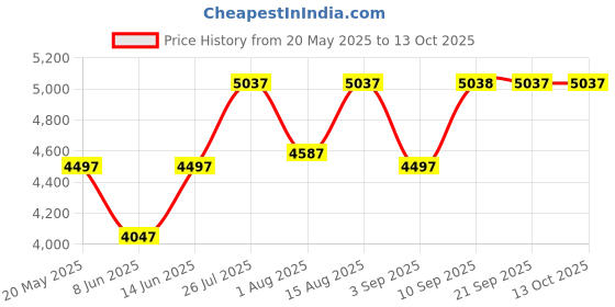 myntra.com Chumbak Black Wooden Nawaab Bench chumbak Price History Graph from 20 May 2025 to 13 Oct 2025