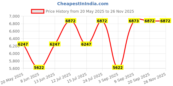 myntra.com Chumbak Blue & Brown Sailor Bistro Folding Chair chumbak Price History Graph from 20 May 2025 to 24 Nov 2025