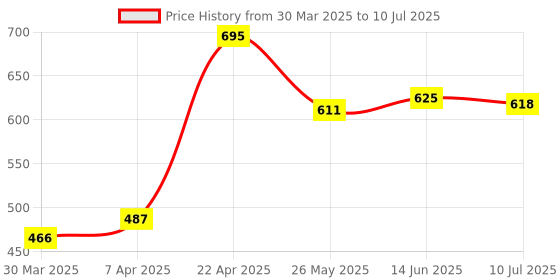 myntra.com Chumbak Blue & Brown Set chumbak Price History Graph from 30 Mar 2025 to 10 Jul 2025